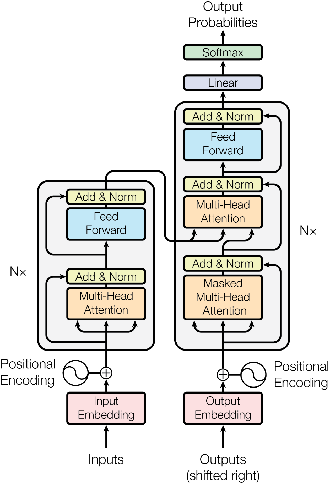 The Transformer architecture: an encoder and a decoder, each a stack of multi-head attention and feed-forward layers