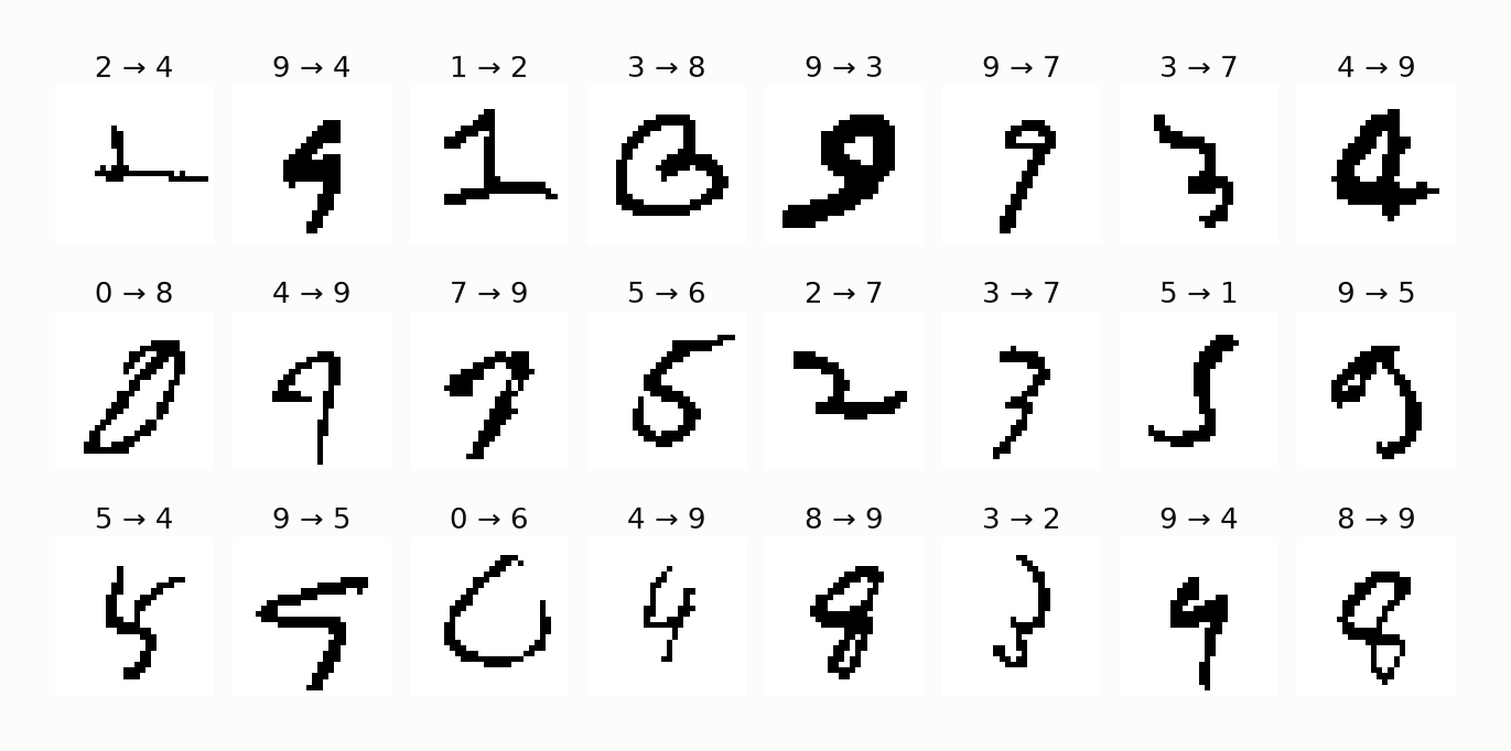 Twenty-four misclassified test digits, each labeled with its true and predicted class, for example a 4 read as 9 and a 2 read as 4; many are ambiguous or unusually written.