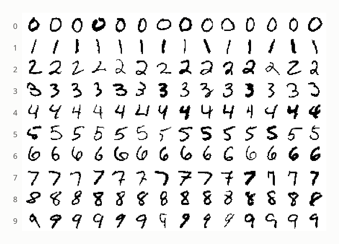 A grid of real MNIST test digits, fourteen of each digit from 0 to 9, shown binarized in black on white; handwriting styles vary widely, for example open and closed 4s and slanted 1s.
