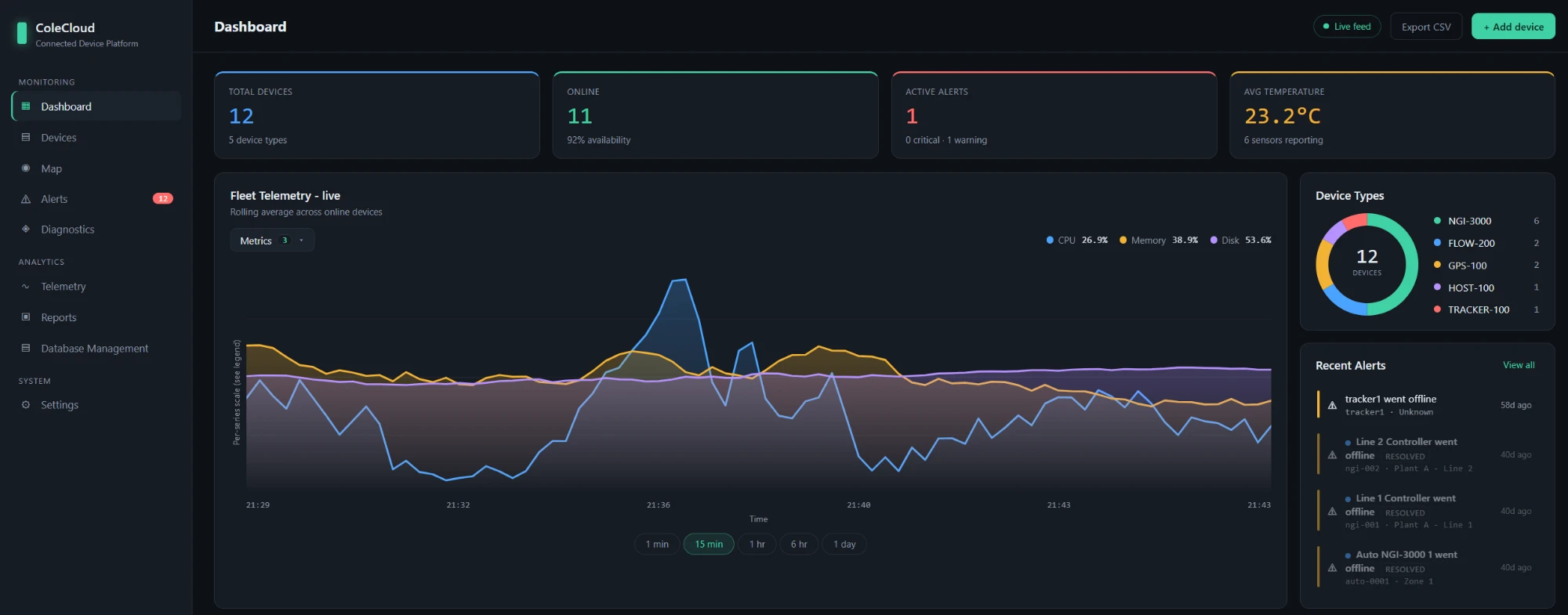 Fleet dashboard showing device count, availability, active alerts, a live chart of CPU, memory and disk use, and recent alerts