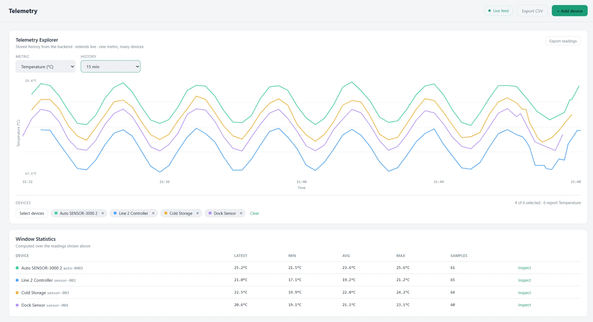 Telemetry explorer charting temperature from four sensors, with min, average and max for each